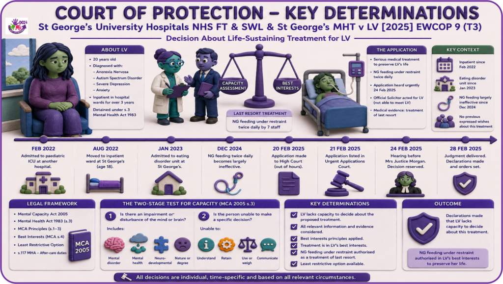 Infographic summarising St George’s NHS Trust v LV [2025] EWCOP 9, including LV’s circumstances, the capacity test, best interests and NG feeding under restraint.