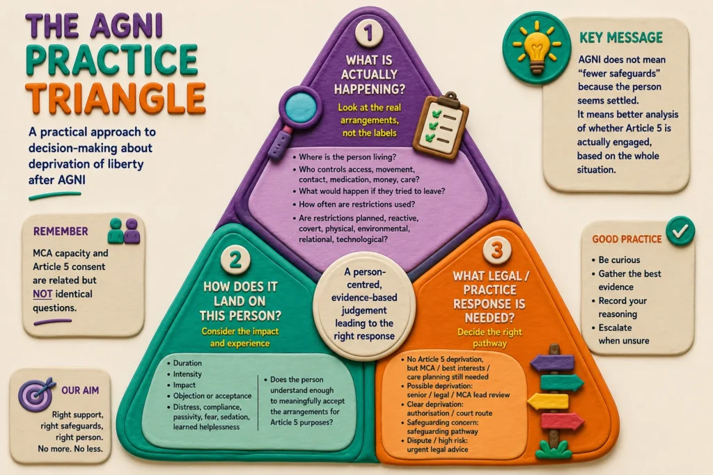 The AGNI Practice Triangle: Deprivation of Liberty Decision-Making