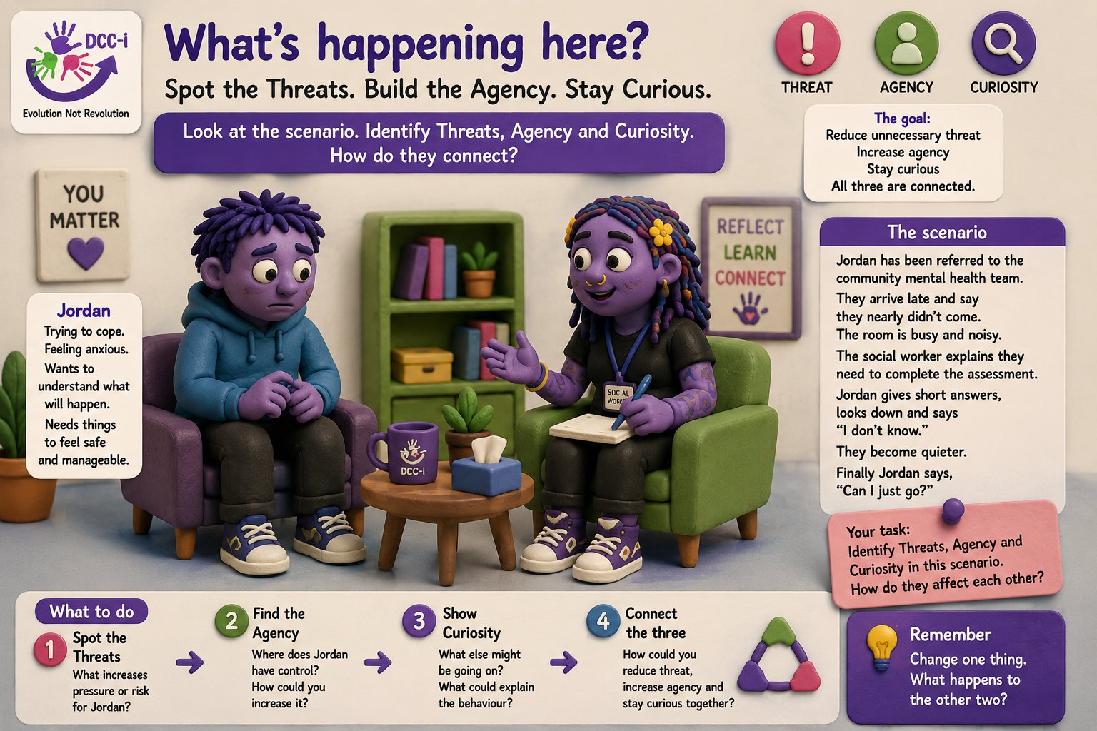 DCC-i plasticine illustration of Jordan in a mental health social work conversation, with Threat, Agency and Curiosity represented around the scene.